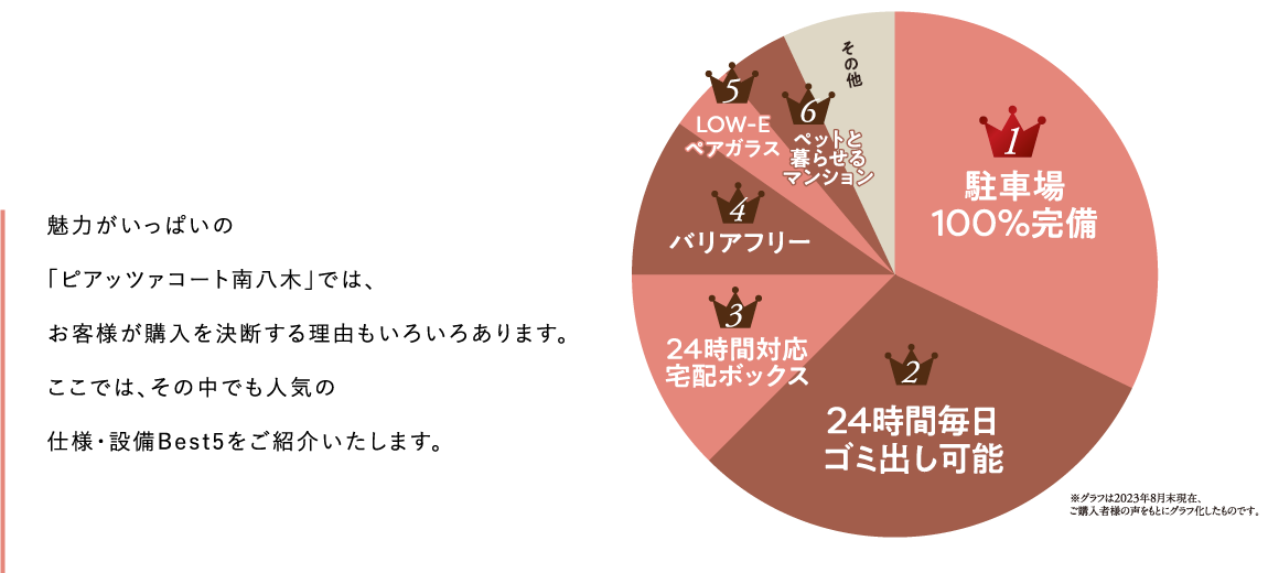 人気の仕様・設備BEST5