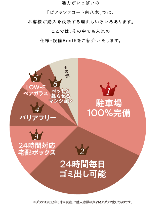 人気の仕様・設備BEST5