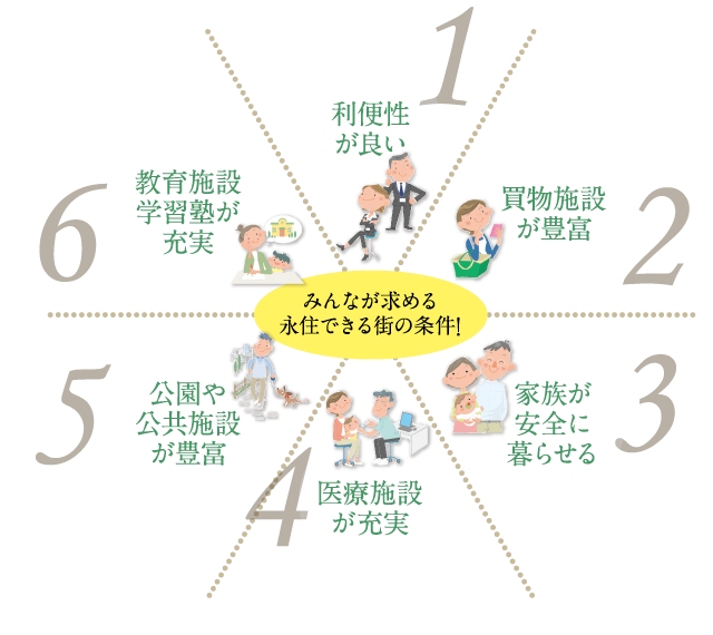 永住できる6つのポイント